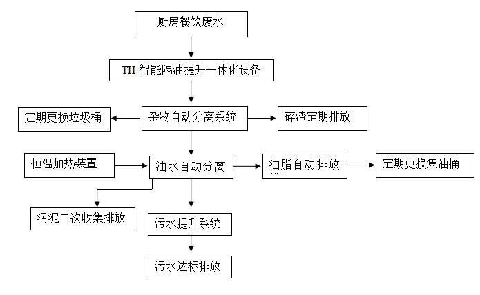 全自動隔油提升設備工藝流程 全自動隔油提升設備工藝流程